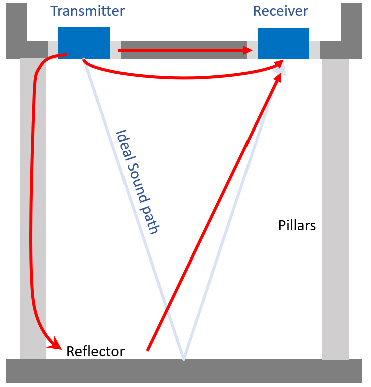 anemometer_multiple_sound_path